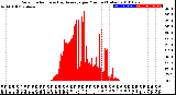 Milwaukee Weather Solar Radiation<br>& Day Average<br>per Minute<br>(Today)