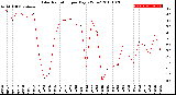 Milwaukee Weather Solar Radiation<br>per Day KW/m2