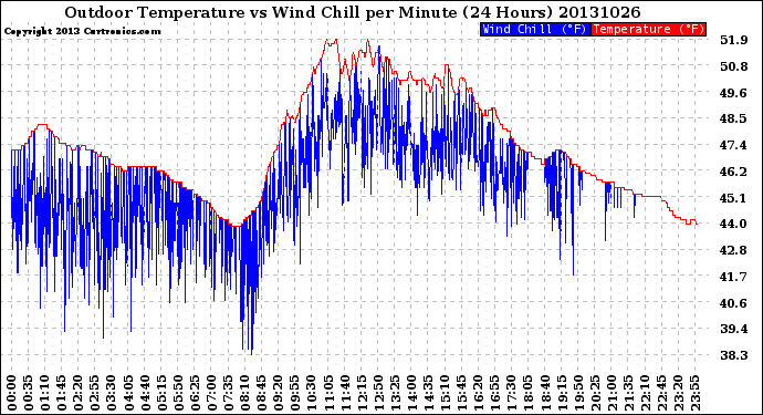 Milwaukee Weather Outdoor Temperature<br>vs Wind Chill<br>per Minute<br>(24 Hours)