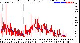 Milwaukee Weather Wind Speed<br>Actual and Hourly<br>Average<br>(24 Hours) (New)