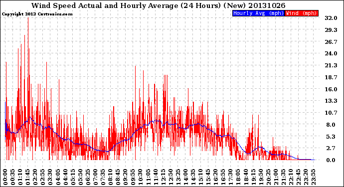 Milwaukee Weather Wind Speed<br>Actual and Hourly<br>Average<br>(24 Hours) (New)