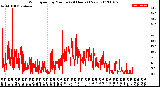 Milwaukee Weather Wind Speed<br>by Minute<br>(24 Hours) (New)