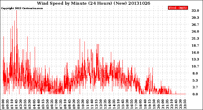 Milwaukee Weather Wind Speed<br>by Minute<br>(24 Hours) (New)