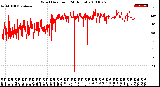 Milwaukee Weather Wind Direction<br>(24 Hours)