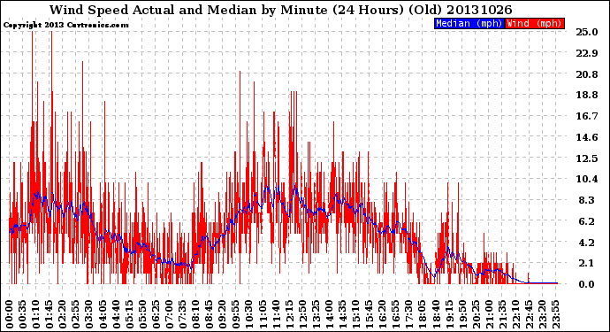 Milwaukee Weather Wind Speed<br>Actual and Median<br>by Minute<br>(24 Hours) (Old)