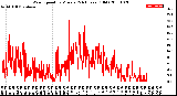 Milwaukee Weather Wind Speed<br>by Minute<br>(24 Hours) (Old)