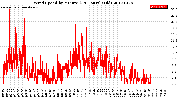 Milwaukee Weather Wind Speed<br>by Minute<br>(24 Hours) (Old)