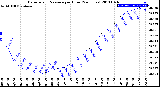 Milwaukee Weather Barometric Pressure<br>per Hour<br>(24 Hours)