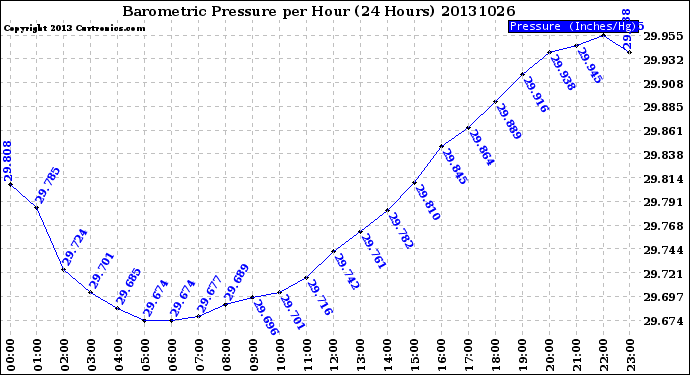 Milwaukee Weather Barometric Pressure<br>per Hour<br>(24 Hours)