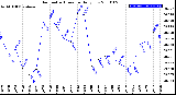 Milwaukee Weather Barometric Pressure<br>Daily Low