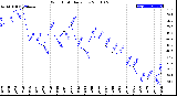 Milwaukee Weather Wind Chill<br>Daily Low