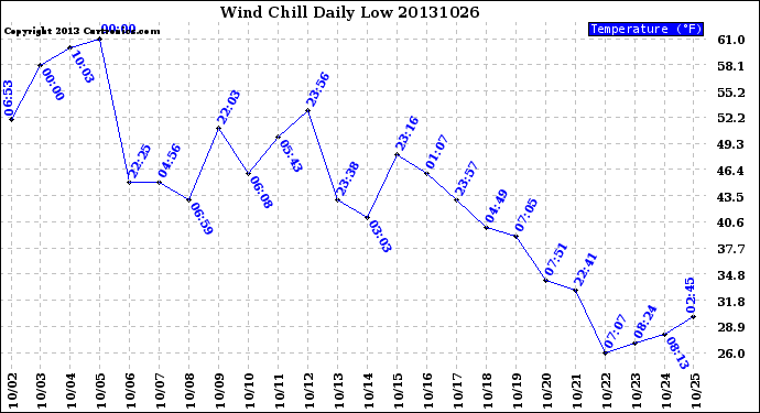 Milwaukee Weather Wind Chill<br>Daily Low