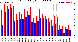 Milwaukee Weather Dew Point<br>Daily High/Low