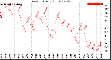 Milwaukee Weather Dew Point<br>Daily High