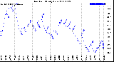 Milwaukee Weather Dew Point<br>Daily Low