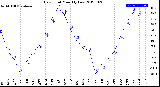 Milwaukee Weather Dew Point<br>Monthly Low