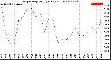 Milwaukee Weather Evapotranspiration<br>per Day (Inches)