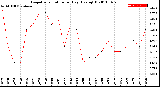 Milwaukee Weather Evapotranspiration<br>per Day (Ozs sq/ft)