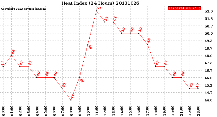 Milwaukee Weather Heat Index<br>(24 Hours)