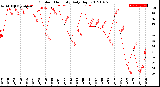 Milwaukee Weather Outdoor Humidity<br>Daily High