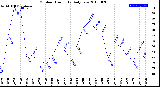 Milwaukee Weather Outdoor Humidity<br>Daily Low