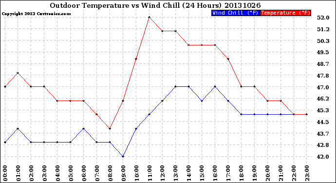 Milwaukee Weather Outdoor Temperature<br>vs Wind Chill<br>(24 Hours)