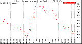 Milwaukee Weather Outdoor Temperature<br>per Hour<br>(24 Hours)