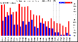 Milwaukee Weather Outdoor Temperature<br>Daily High/Low