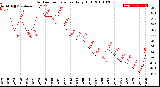 Milwaukee Weather Outdoor Temperature<br>Daily High