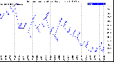 Milwaukee Weather Outdoor Temperature<br>Daily Low