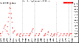 Milwaukee Weather Rain<br>By Day<br>(Inches)