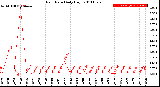 Milwaukee Weather Rain Rate<br>Daily High