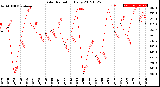 Milwaukee Weather Solar Radiation<br>Daily