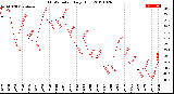 Milwaukee Weather THSW Index<br>Daily High