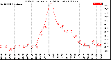 Milwaukee Weather THSW Index<br>per Hour<br>(24 Hours)