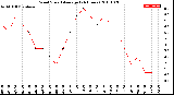 Milwaukee Weather Wind Speed<br>Average<br>(24 Hours)