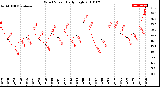 Milwaukee Weather Wind Speed<br>Daily High