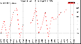 Milwaukee Weather Wind Direction<br>Daily High