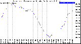 Milwaukee Weather Barometric Pressure<br>per Minute<br>(24 Hours)