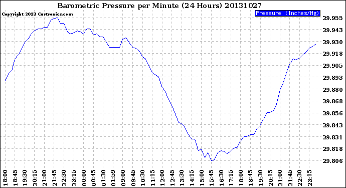 Milwaukee Weather Barometric Pressure<br>per Minute<br>(24 Hours)