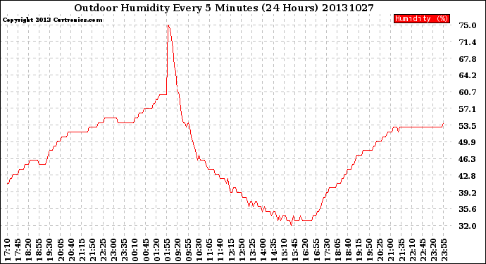 Milwaukee Weather Outdoor Humidity<br>Every 5 Minutes<br>(24 Hours)