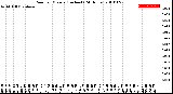 Milwaukee Weather Rain<br>per Minute<br>(Inches)<br>(24 Hours)