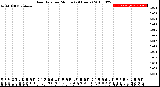 Milwaukee Weather Rain Rate<br>per Minute<br>(24 Hours)