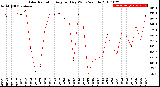 Milwaukee Weather Solar Radiation<br>Avg per Day W/m2/minute