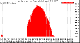 Milwaukee Weather Solar Radiation<br>per Minute<br>(24 Hours)