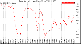 Milwaukee Weather Solar Radiation<br>per Day KW/m2