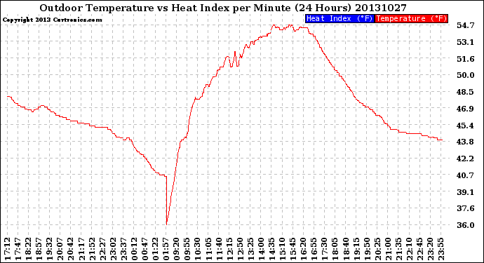 Milwaukee Weather Outdoor Temperature<br>vs Heat Index<br>per Minute<br>(24 Hours)