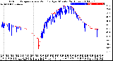 Milwaukee Weather Outdoor Temperature<br>vs Wind Chill<br>per Minute<br>(24 Hours)