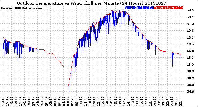 Milwaukee Weather Outdoor Temperature<br>vs Wind Chill<br>per Minute<br>(24 Hours)