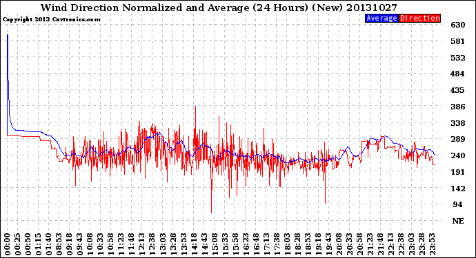 Milwaukee Weather Wind Direction<br>Normalized and Average<br>(24 Hours) (New)